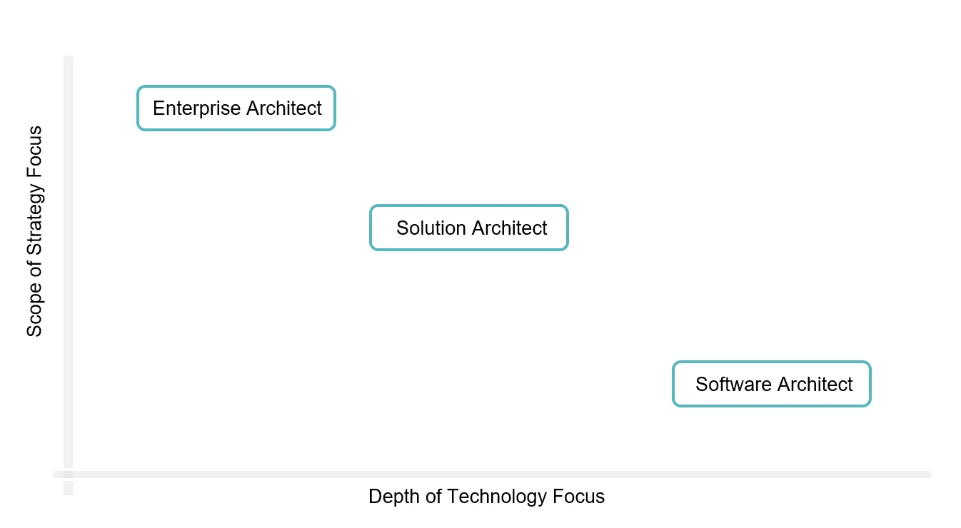 Red Hat Architect Types