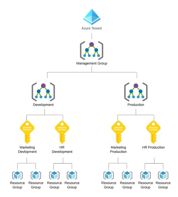 The Azure Hierarchy