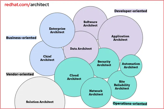 Red Hat Architect Types